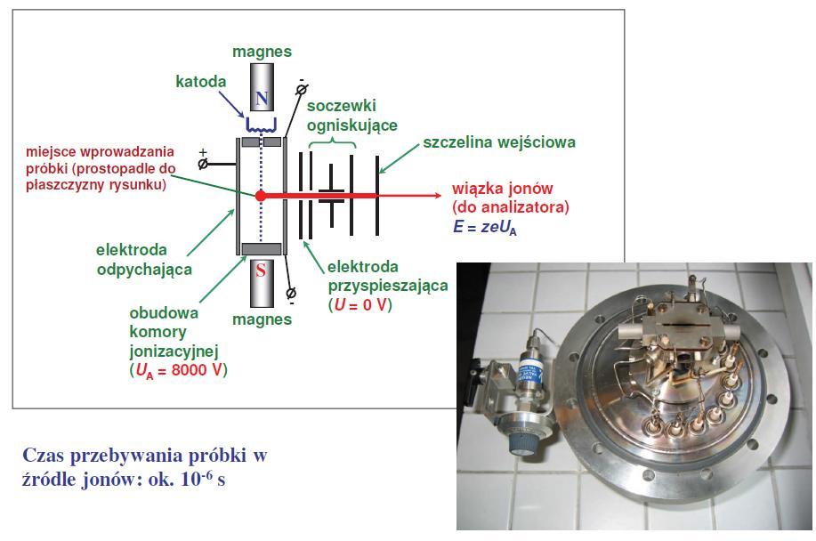 o Spektrometria jonów wtórnych (Secondary Ion Mass Spectrometry; SIMS) o Elektrosprej desorpcyjny (Desorption Electrospray; DESI) o Bezpośrednia analiza w czasie rzeczywistym (Direct Analysis in Real