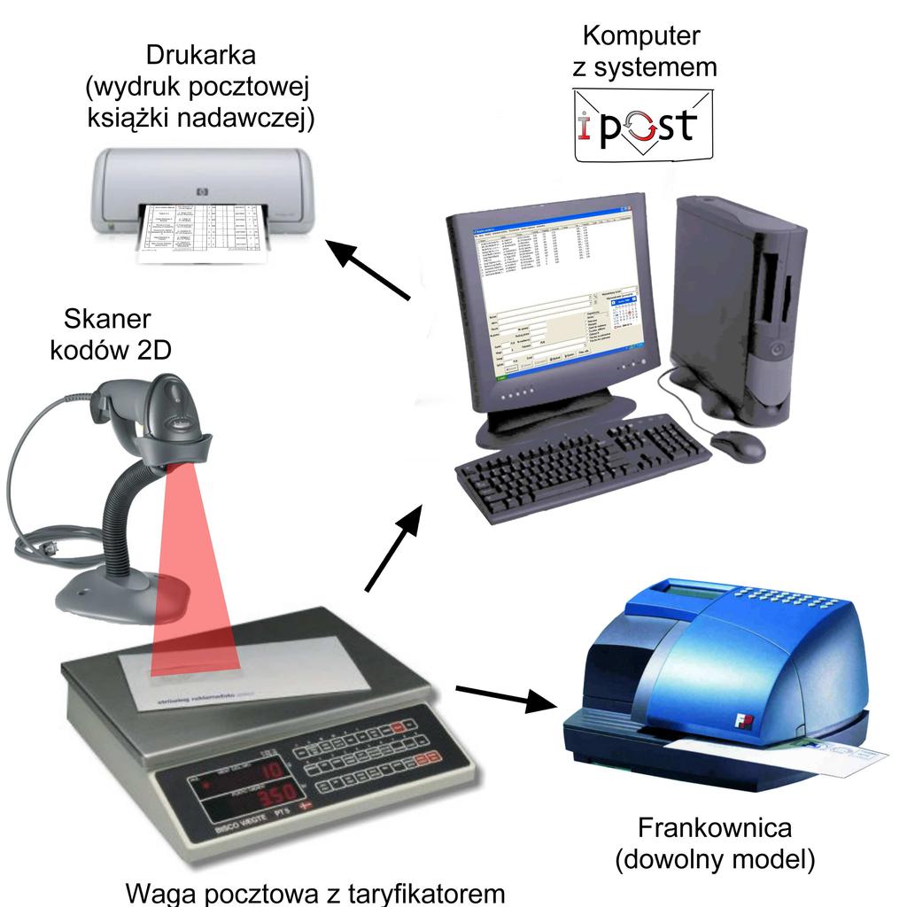 pocztowej ksiąŝki nadawczej, modułu ksiąŝki wejścia, skanera optycznych kodów