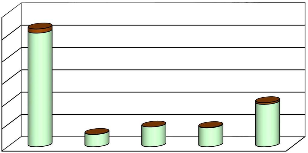 Liczba wydanych zgód i opinii na brakowanie dokumentacji niearchiwalnej w 2016 roku 1200 37 1000 800 600 400 200 0 1021 Oddział VI Nadzoru 1 111 Oddział w Bochni Oddział w Nowym Sączu liczba wydanych