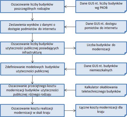 Ekspertyza dotycząca kalkulacji kosztów i możliwości modernizacji budynków w zakresie instalacji telekomunikacyjnej Krok 6.