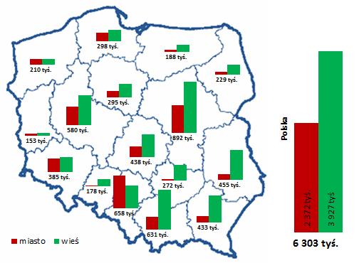 Ekspertyza dotycząca kalkulacji kosztów i możliwości modernizacji budynków w zakresie instalacji telekomunikacyjnej Rys 9 Liczba budynków w Polsce i w województwach z podziałem na miasto i wieś