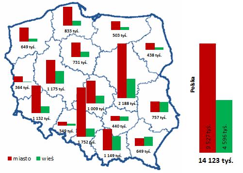 Rys 10 Liczba mieszkań w Polsce i w województwach z podziałem na miasto i wieś [opracowanie własne na podstawie bazy TERYT-NOBC] Jeśli chodzi o liczbę mieszkań w poszczególnych województwach