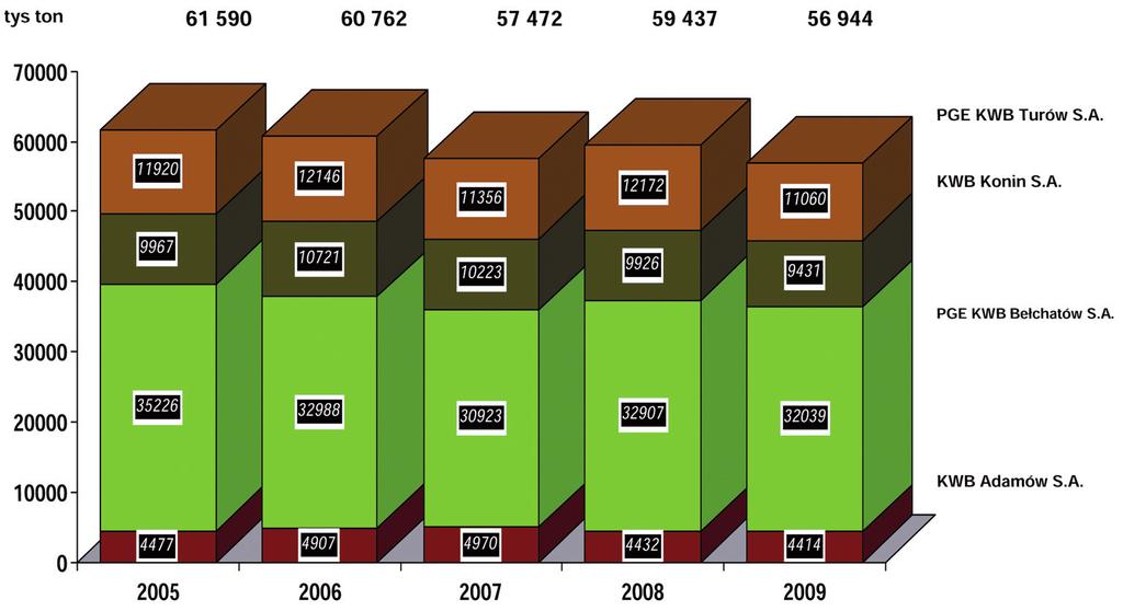 Rys. 1. Wydobycie węgla na przestrzeni lat 2005 2009 Rys. 2. Średni udział kopalń w ogólnym wydobyciu w latach 2005 2009 Na przestrzeni lat 2005 2009 wydobyto 296 205 tys.