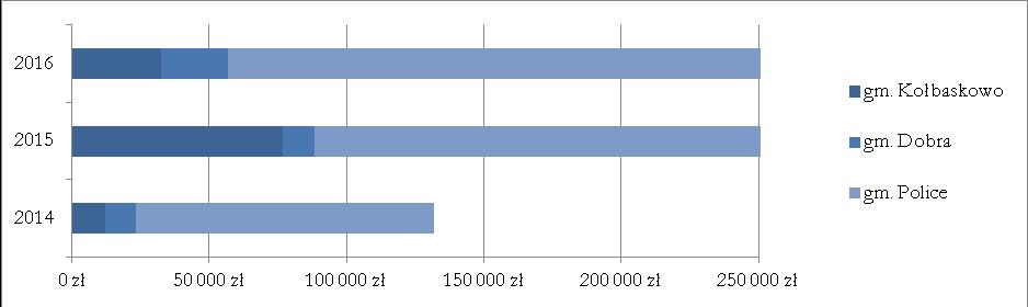 Tabela 8: Wydatki poniesione przez gminy za dzieci w rodzinach zastępczych w 2016 r.