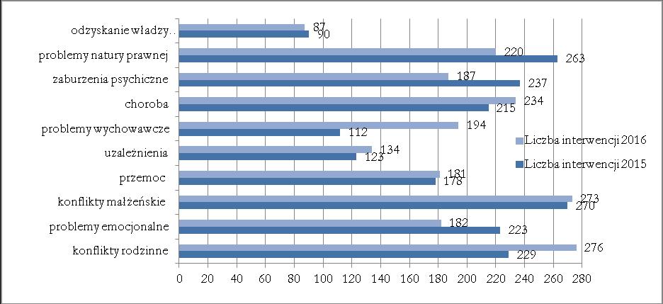 się im rangę w zależności od nasilenia kryzysu. Liczbę poszczególnych kryzysów, z którymi zwracali się po pomoc klienci w latach 2015-2016 ilustruje poniższy wykres.