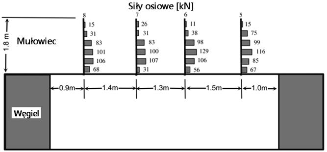 43 Rys. 3. Wartości sił osiowych w kotwach (Singer i Lewis, 1998) Fig. 3. Values of axial forces in bolts (Singer and Lewis, 1998) Cechą charakterystyczną pracy kotew w takiej obudowie jest to, że rejestrowane siły na różnych poziomach są rozciągające.