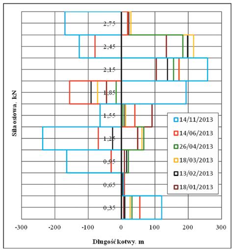 46 PRZEGLĄD GÓRNICZY 2014 Rys. 9. Wartości sił osiowych w kotwi nr 2 Fig. 9. Values of axial forces in bolt no. 2 Rys.