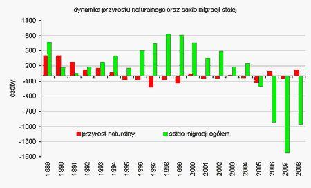 I kwartał 2009 r. URZĄD MIASTA GDYNI SAMODZIELNY REFERAT ANALIZ STATYSTYCZNYCH Ul. Legionów 130, 81-472 Gdynia tel. (058) 662 48 82 / fax. (058) 662 48 83 Informacja kwartalna[1] - stan na 31.03.