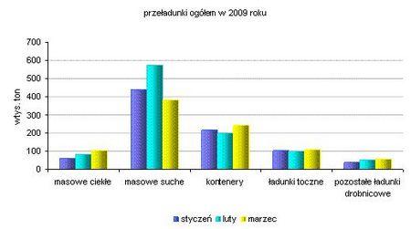 Przeładowano łącznie 2,8 mln. ton ładunków (o 7,7% mniej niż w I kw. 2008 r.). W masie przeładunków najwyższy udział miały artykuły masowe, suche 50,7%-1 401,9 tys. ton. Na drugiej pozycji uplasowały się kontenery 23,7% - 656,8 tys.