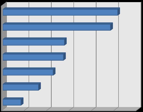 Wykres 15. Osoby, do których w pierwszej kolejności powinna trafić pomoc społeczna (%).
