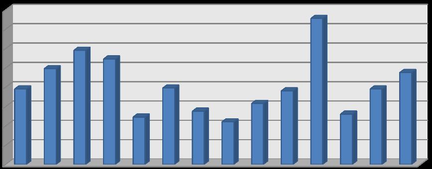Tabela 13. Indeks rodzin niepełnych. L.p. Powiat Indeks rodzin niepełnych w % 1. buski 9,5 2. jędrzejowski 7,8 3. kazimierski 5,2 4. grodzki Kielce 15,1 5. kielecki 7,6 6. konecki 6,3 7.