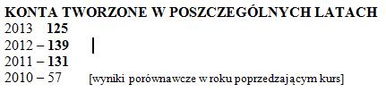 4.5 Analiza wykorzystania usług systemu Refworks System do zarządzania referencjami bibliograficznymi Refworks - po przeprowadzonych szkoleniach - wydawał się cieszyć bardzo dużym powodzeniem.