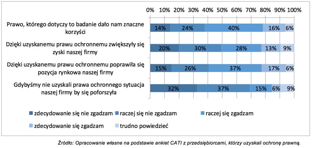 JAK POLSCY PRZEDSIĘBIORCY OCENIAJĄ KORZYŚCI Z