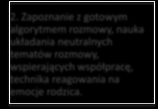 spotkań interwencyjnych d) Prowadzenie spotkań szkoleniowych 2.