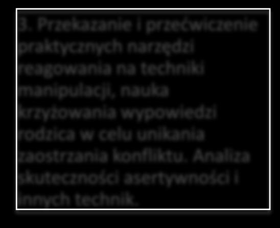 b) Reagowanie na krytykę i atak c) Gry władzy próba uzyskania przewagi przez rodzica d) Wyciszanie emocji rodzica 3.