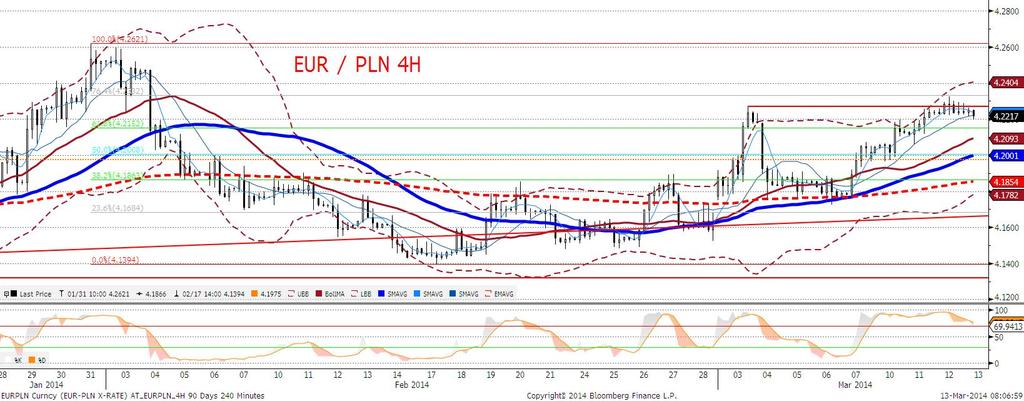 polskich SPW, przyniosła powrót EURPLN do poziomów otwarcia.