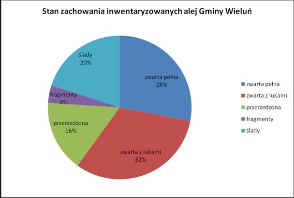 Wykres nr 3: Stan zachowania zadrzewień liniowych wyrażony w procentach 4.