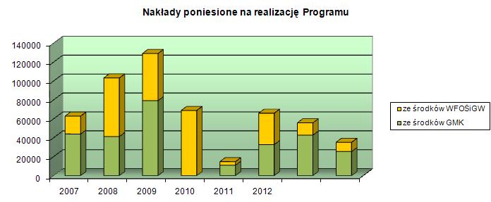 Wykres nr 2.