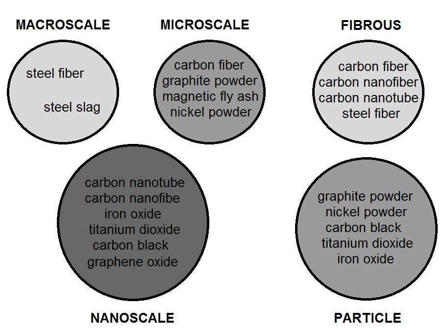 64 E. HORSZCZARUK, P. SIKORA, P. UKOWSKI 2. TYPES OF NANOMATERIALS For enabling self-sensing ability of cement-based structures, various materials (so-called functional fillers) can be applied.
