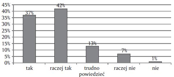 raczej tak ) pozytywnie odniosła się do zaprezentowanego stwierdzenia. Warto również zauważyć, że tylko 6 proc. respondentów wybrało odpowiedź raczej nie.