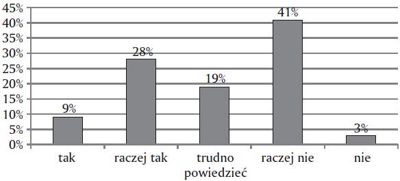 Okazuje się, że do tak sformułowanego stwierdzenia najwięcej badanych 41 proc. odniosło się negatywnie, wybierając odpowiedź raczej nie. Dodatkowo 3 proc. odpowiedziało nie. Mniej, bo 37 proc.