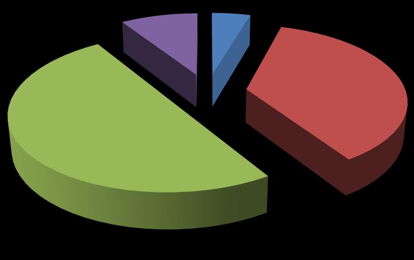 WB 9,9% SO 4,55% DB.