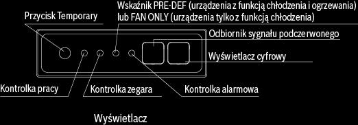 4 ELEMENTY KLIMATYZATORA W celu uniknięcia obrażeń nie zdejmować osłony wentylatora jednostki zewnętrznej. Nie obsługiwać klimatyzatora mokrymi dłońmi.