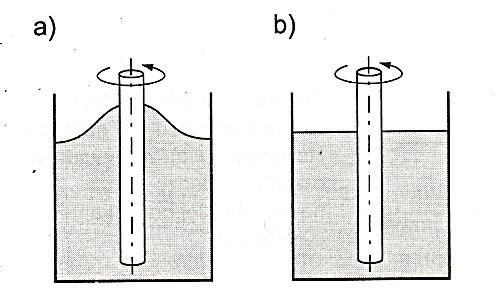 c) Rysunek 3.6 Efekt Weissenberga, a) ciecz lepkosprężysta, b) ciecz newtonowska, c) rozkład wysokości słupa cieczy [4] Ciecz newtonowska jest obojętna na omawiany efekt.