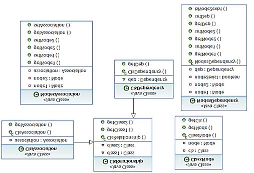 Konstrukcja diagramu klas UML z zastosowaniem Model-Driven Development 121 dodać do diagramu klas w przypadku, gdy parametrem operacji klasy jest inna klasa.