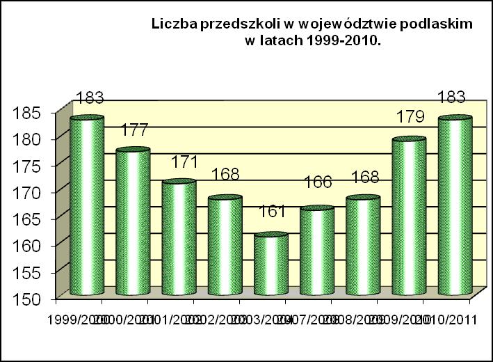 Liczba przedszkoli w