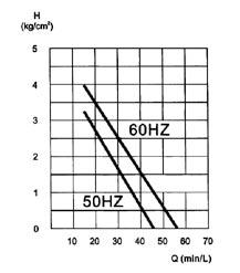 50 Hz 60 Hz 200 o C 60 o C ±0,5 o C OLEJ / OIL 0,75 lub 1,5 46-48 58-110 4,5-4,6 5,0-5,8 MOC GRZEWCZA (kw) / HEATING CAPACITY 1 x 9 2 x
