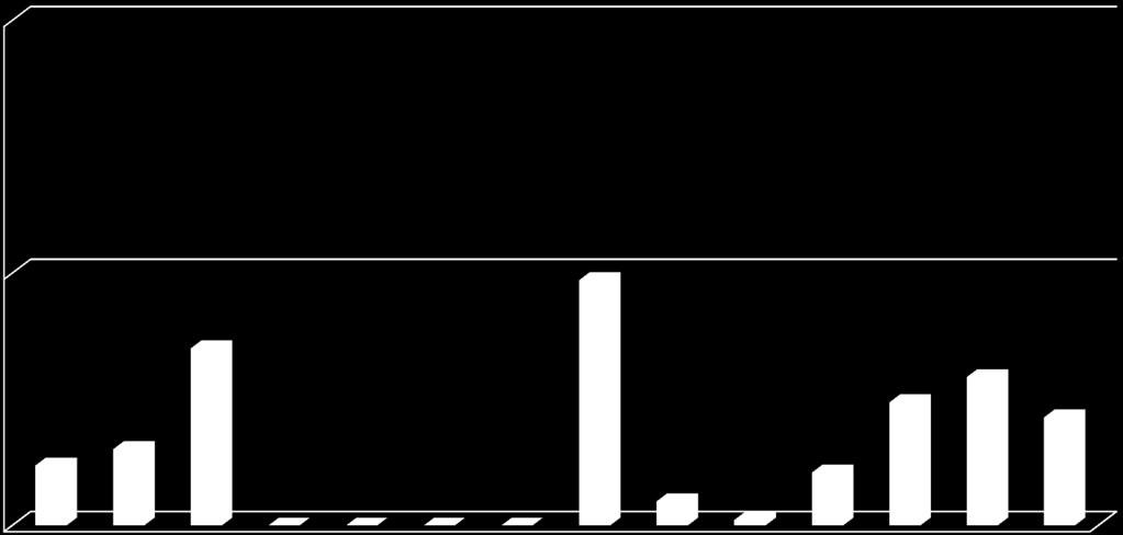 Zaplanowana rehabilitacja po OZW P<0,05 100% 50% 12% 15% 35% 0% 0% 0% 58,4%