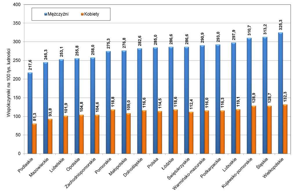 2009-2012 Zachorowalność na zawał serca średnioroczne standaryzowane współczynniki dla