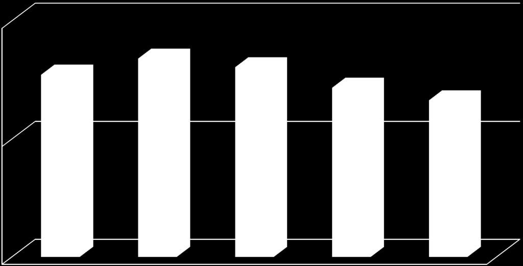 Nadciśnienie tętnicze CTK 140/90 mmhg 60% P<0,05