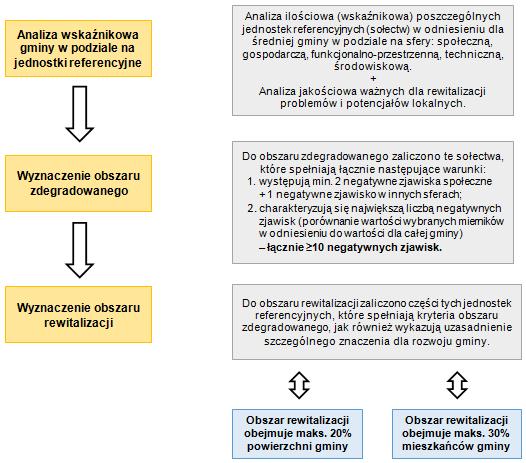 Schemat 1 Wyznaczenie obszaru zdegradowanego i obszaru