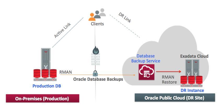 Use Case #3: DR to the Cloud for Database Using Backups Requirements Offsite DR instance using backups Offsite test/dev instance Solution Backup