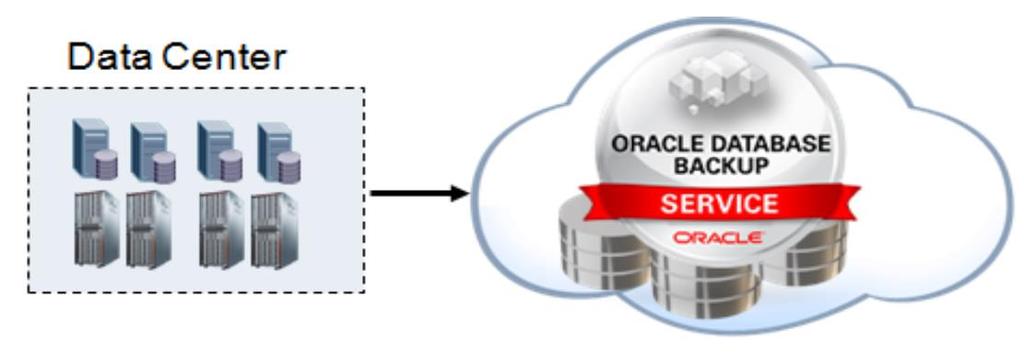 Database Backup Cloud Service Wprowadzenie Bezpieczne i wygodne rozwiązanie kopii zapasowej bazy danych w chmurze Kopie są przechowywane w trzech kopiach Kopie są szyfrowane Łatwe we wdrożeniu Nie