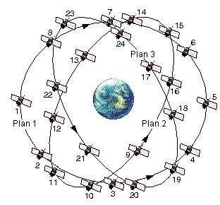 GLONASS orbity, segment naziemny prawie kołowe, wysokość h = 19 100 km (nieco niższe niż satelity GPS), okres obiegu T = 11.25 h (satelity GPS są 12-godzinne), nachylenie i = 64.