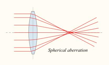 Aberracje