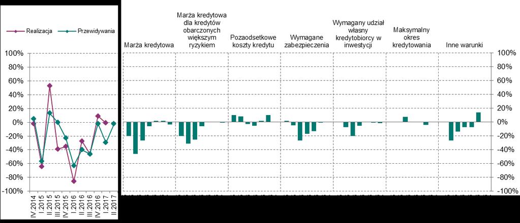 Kredyty dla gospodarstw domowych Kredyty dla gospodarstw domowych Kredyty mieszkaniowe W I kwartale 2017 r.