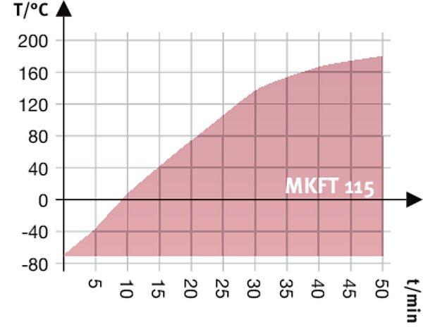 Opis MKFT115-400V 1 MKFT115-400V-C 1 Numer artykułu 9020-0284 9020-0293 Dane istotne dla środowiska Poziom ciśnienia akustycznego [db(a)] 64 64 Elementy wbudowane Liczba półek (stand./maks.