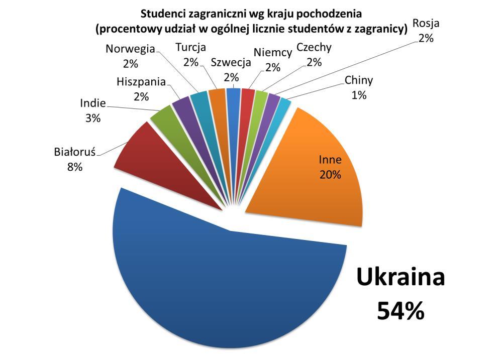 Na wielkość przyrostu liczby cudzoziemców decydujący wpływ ma dynamiczny w ostatnich latach wzrost liczby studentów z Ukrainy, których studiuje w Polsce obecnie ponad 35 tys.