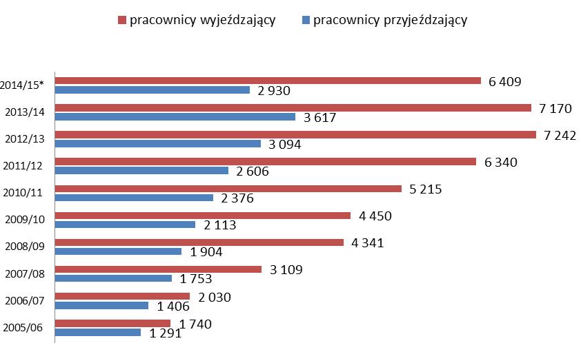 2013/2014 do 2,9 tys. w roku akademickim 2014/2015) 6.