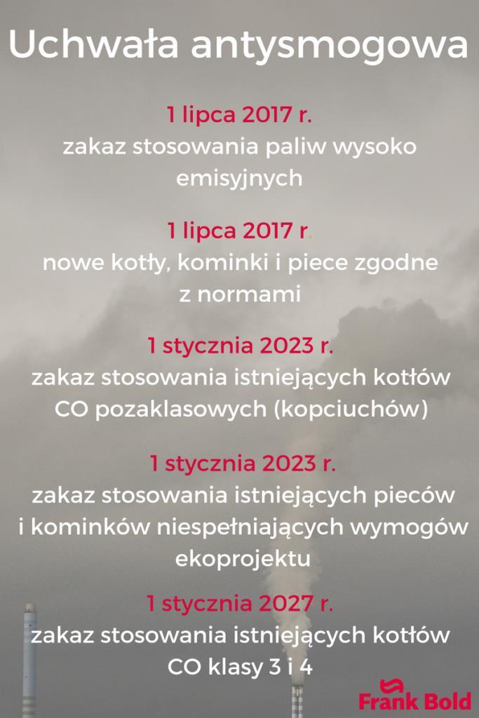 Uchwała antysmogowa dla całej Małopolski wejście w życie Istniejące piece i kominki mogą być używane po 1 stycznia 2023 roku jeżeli osiągają sprawność cieplną co najmniej 80% lub zostaną
