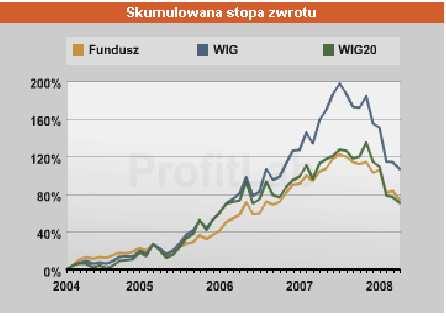 Złudzenie wiedziałem, że tak będzie (2) Allianz akcji: Rok 2006: +34.75% Średnia: +42.