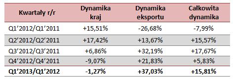 Tabela Dynamika przychodów w ujęciu geograficznym porównanie kwartałów lat 2013, 2012 i 2011 Wykres Geograficzna struktura sprzedaży W wyniku