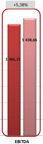 Wykres Dynamika EBITDA w I kwartale roku porównanie lat 2012 i 2013 Uwzględniając amortyzację, która była niższa o blisko 10 proc.