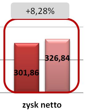 Wykres Kwartalna dynamika zysku netto porównanie lat 2011 i 2012 W I kwartale 2013 roku zysk netto wyniósł 326,84 tys. zł i był wyższy o 8,28 proc. od wyniku w I kwartale 2012 roku (301,86 tys. zł).