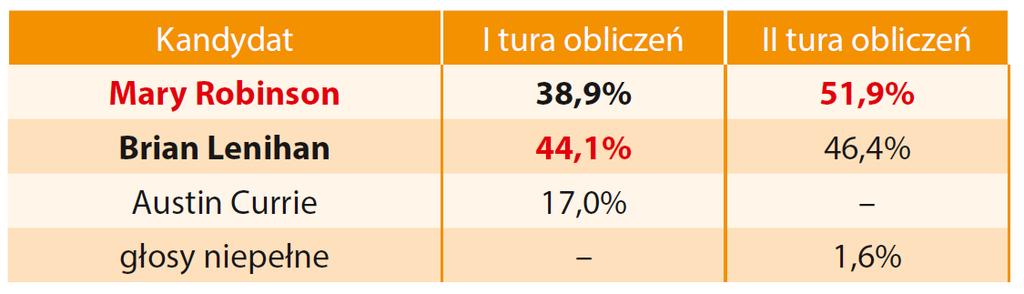 a) Jedna tura wyborów (większość względna) Chile 1970: S. Allende 36,2% J. Alessandri 34,9% R.