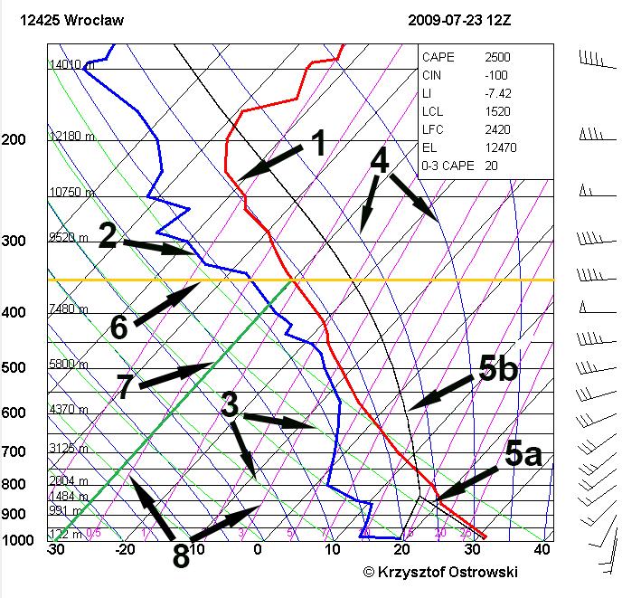 Budowa diagramu aerologicznego W niniejszym akapicie omówiono, z czego składa się diagram aerologiczny oraz jak odczytać prezentowane na nim podstawowe parametry.